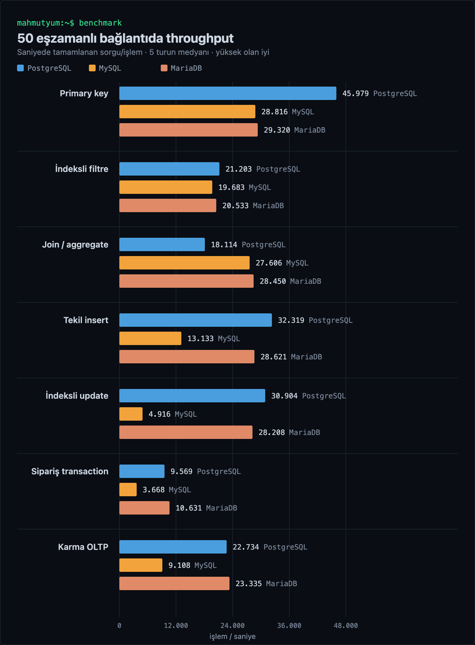 Veritabanı Benchmark: PostgreSQL vs MySQL vs MariaDB 2026 4 grafik 50baglanti