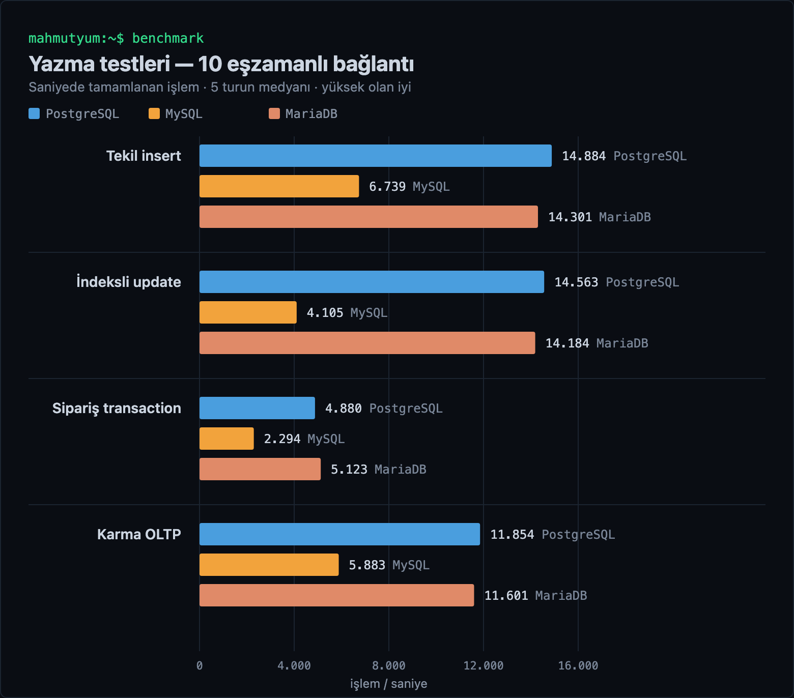 Veritabanı Benchmark: PostgreSQL vs MySQL vs MariaDB 2026 2 grafik yazma 10baglanti