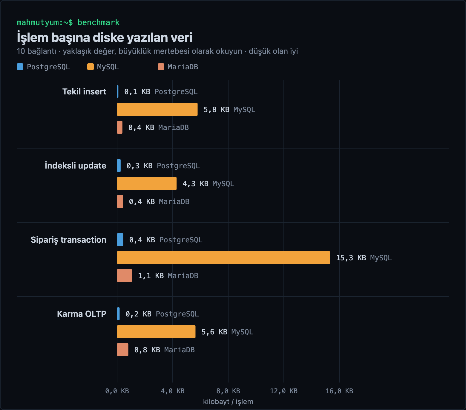 Veritabanı Benchmark: PostgreSQL vs MySQL vs MariaDB 2026 3 grafik yazma amplifikasyonu